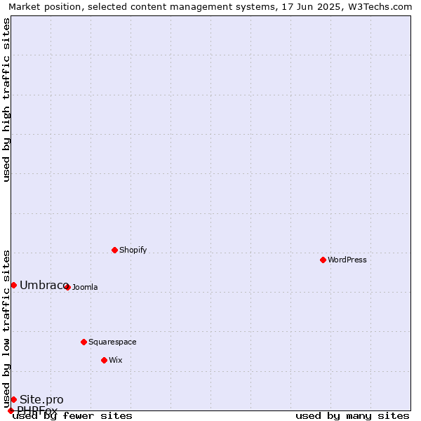 Market position of Umbraco vs. Site.pro vs. PHPFox
