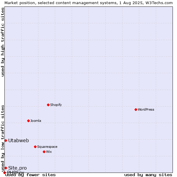 Market position of Utabweb vs. Site.pro vs. PHPFox