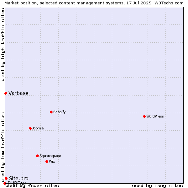 Market position of Site.pro vs. Varbase vs. PHPFox