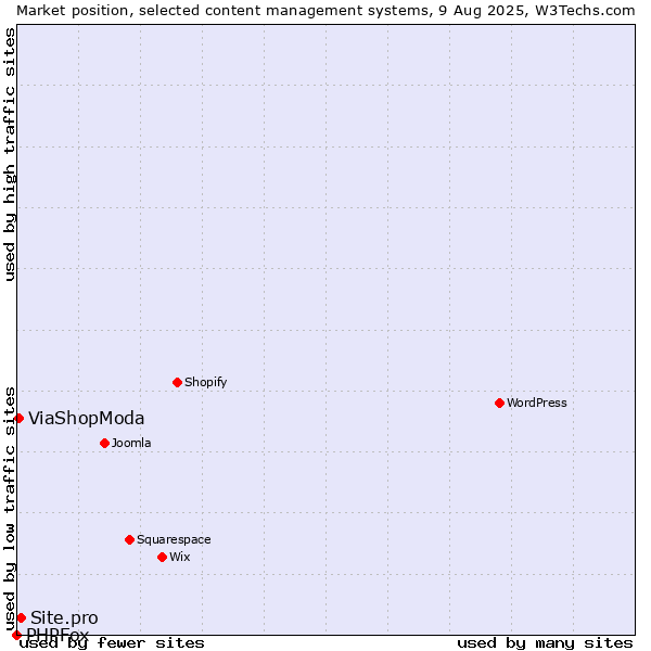 Market position of Site.pro vs. ViaShopModa vs. PHPFox