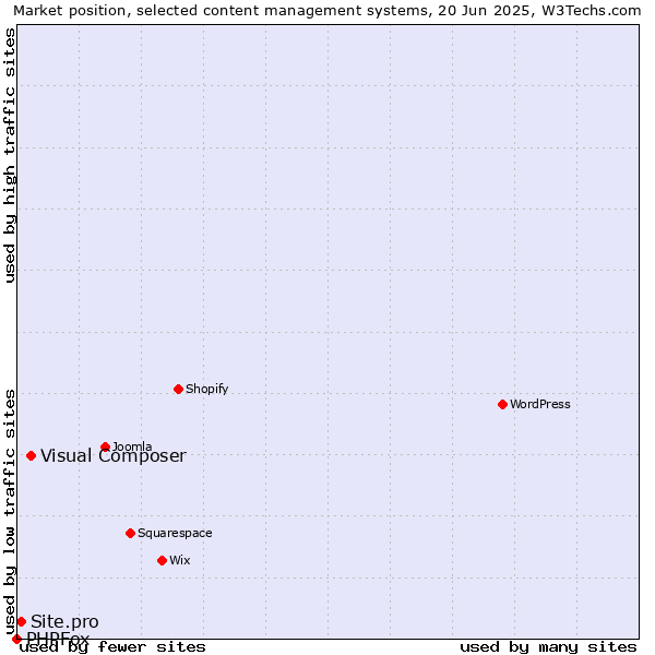Market position of Visual Composer vs. Site.pro vs. PHPFox