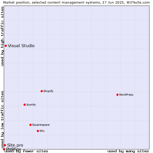 Market position of Visual Studio vs. Site.pro vs. PHPFox