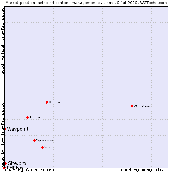 Market position of Site.pro vs. Waypoint vs. PHPFox