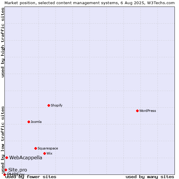 Market position of WebAcappella vs. Site.pro vs. PHPFox