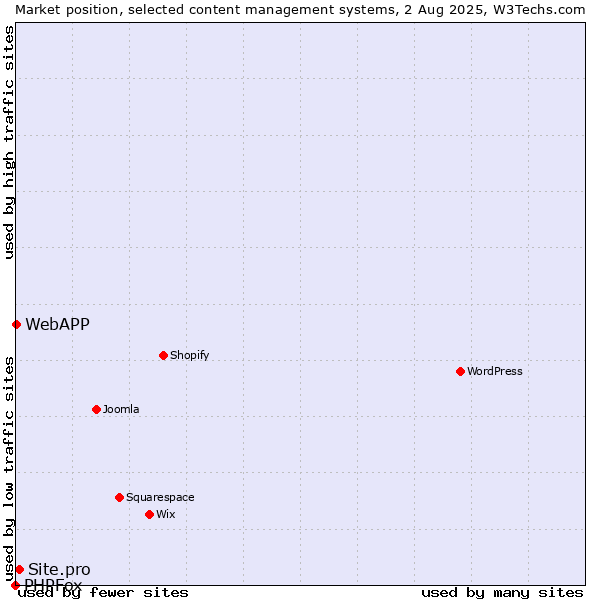 Market position of Site.pro vs. WebAPP vs. PHPFox