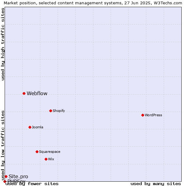 Market position of Webflow vs. Site.pro vs. PHPFox
