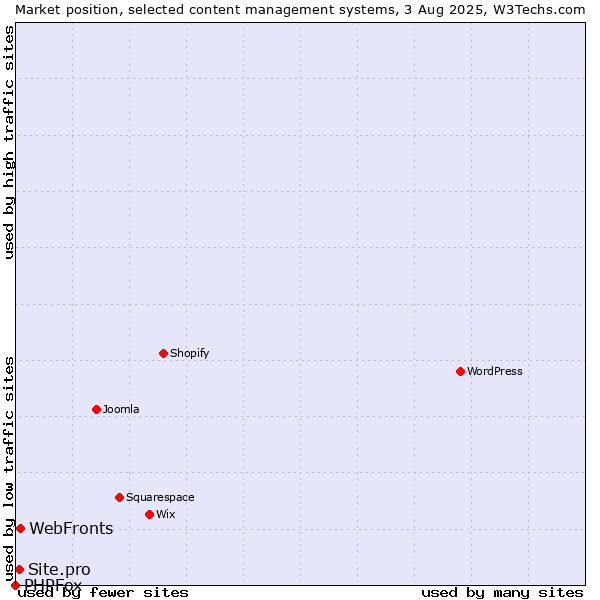 Market position of WebFronts vs. Site.pro vs. PHPFox