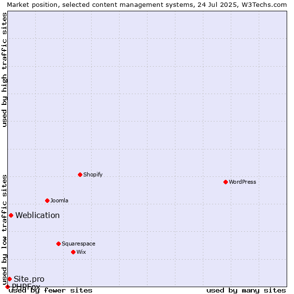 Market position of Weblication vs. Site.pro vs. PHPFox
