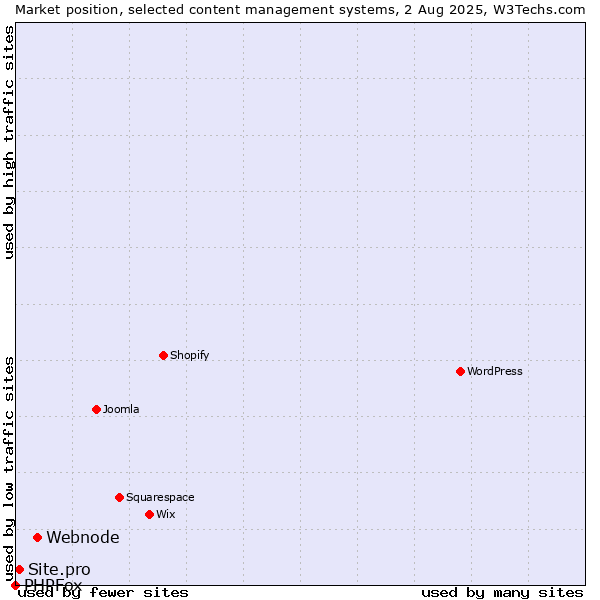 Market position of Webnode vs. Site.pro vs. PHPFox