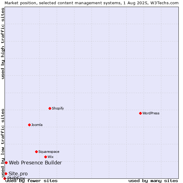 Market position of Web Presence Builder vs. Site.pro vs. PHPFox