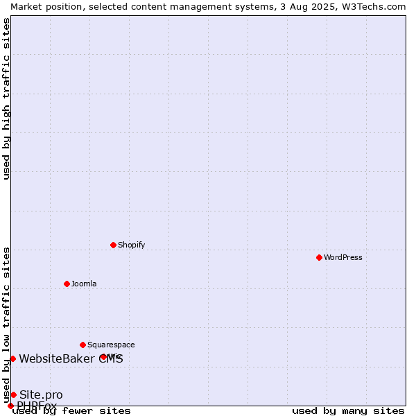 Market position of Site.pro vs. WebsiteBaker CMS vs. PHPFox