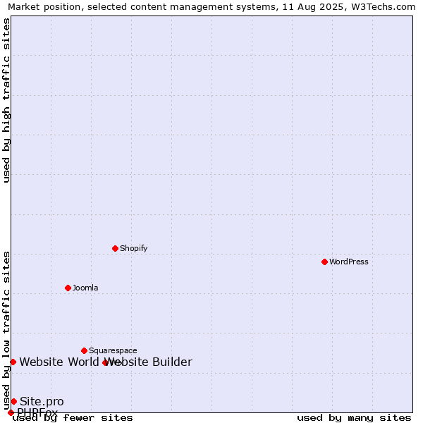 Market position of Site.pro vs. Website World Website Builder vs. PHPFox