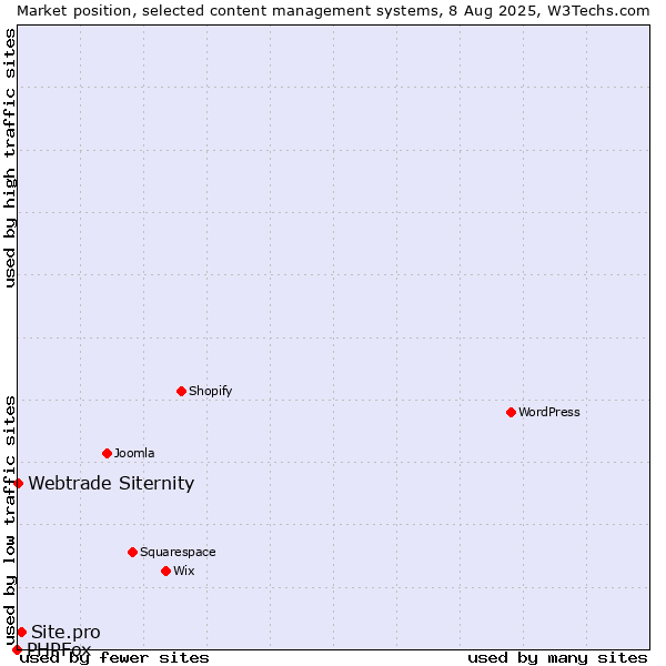 Market position of Site.pro vs. Webtrade Siternity vs. PHPFox