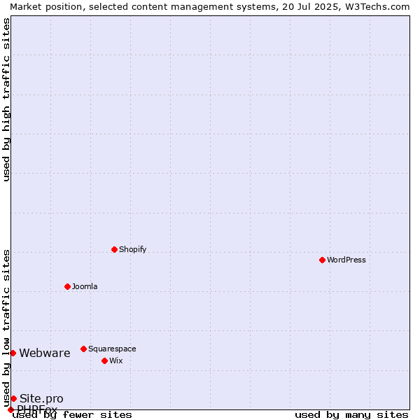 Market position of Site.pro vs. Webware vs. PHPFox