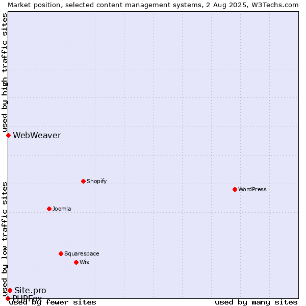 Market position of Site.pro vs. WebWeaver vs. PHPFox