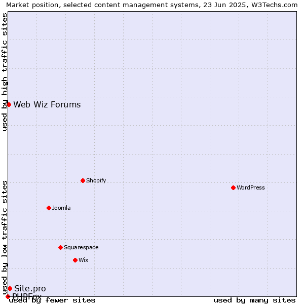 Market position of Site.pro vs. Web Wiz Forums vs. PHPFox
