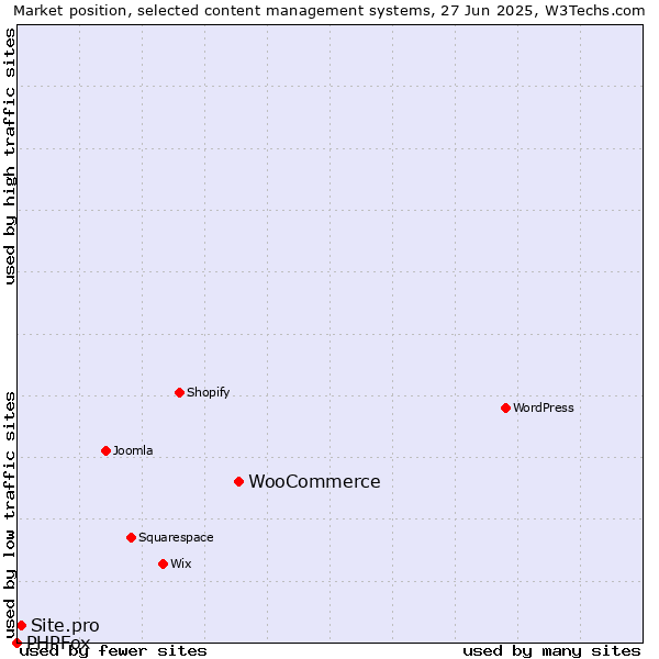 Market position of WooCommerce vs. Site.pro vs. PHPFox