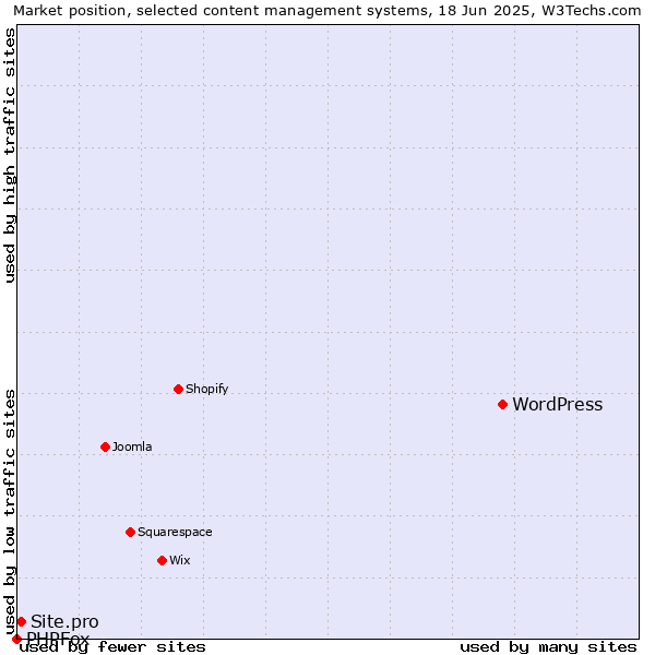 Market position of WordPress vs. Site.pro vs. PHPFox
