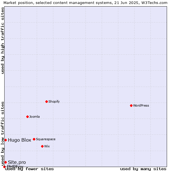 Market position of Hugo Blox vs. Site.pro vs. PHPFox
