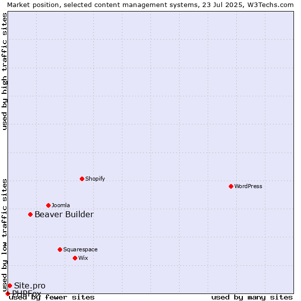 Market position of Beaver Builder vs. Site.pro vs. PHPFox