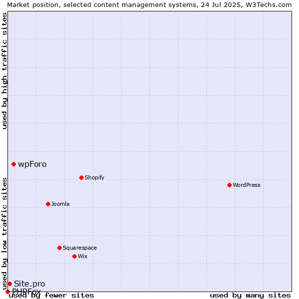 Market position of wpForo vs. Site.pro vs. PHPFox
