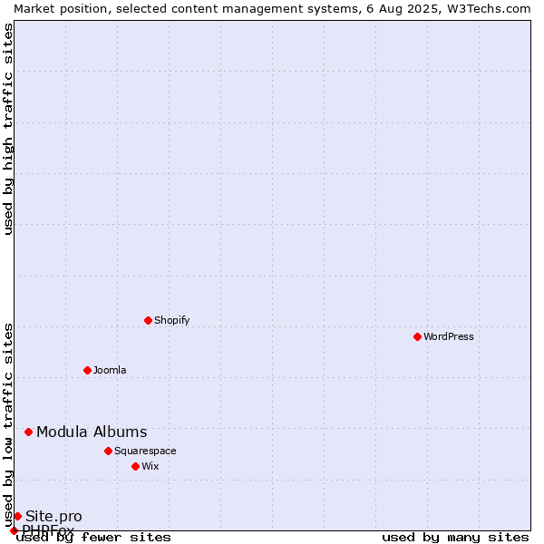 Market position of Modula Albums vs. Site.pro vs. PHPFox
