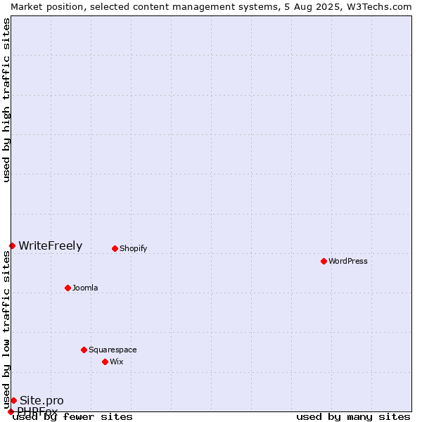 Market position of Site.pro vs. WriteFreely vs. PHPFox