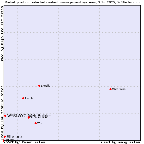 Market position of WYSIWYG Web Builder vs. Site.pro vs. PHPFox