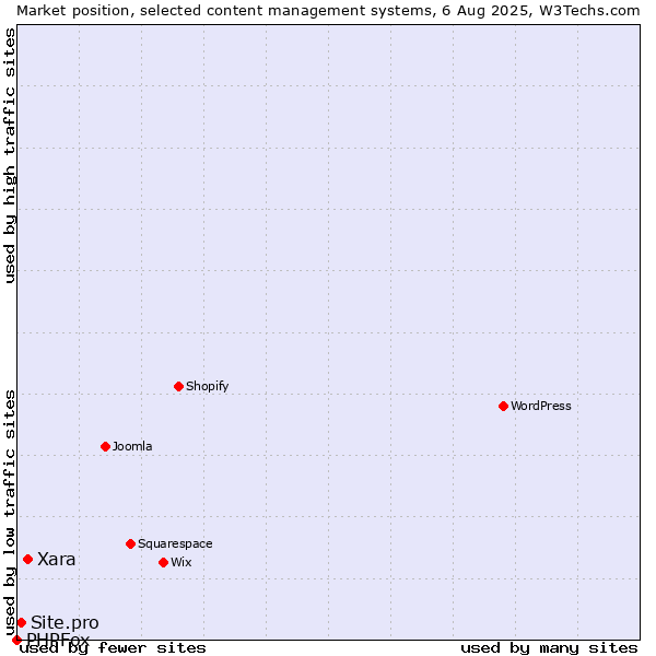 Market position of Xara vs. Site.pro vs. PHPFox