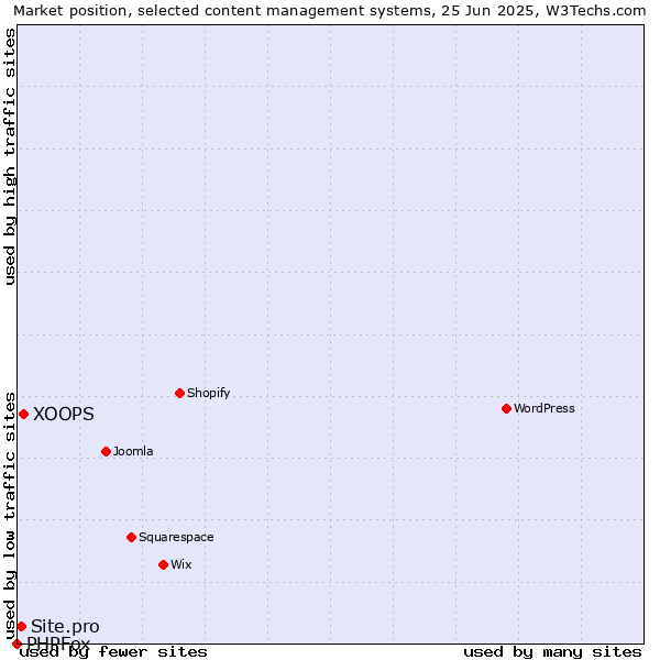 Market position of XOOPS vs. Site.pro vs. PHPFox