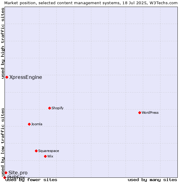 Market position of XpressEngine vs. Site.pro vs. PHPFox
