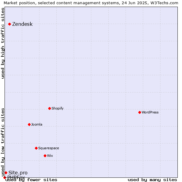 Market position of Zendesk vs. Site.pro vs. PHPFox