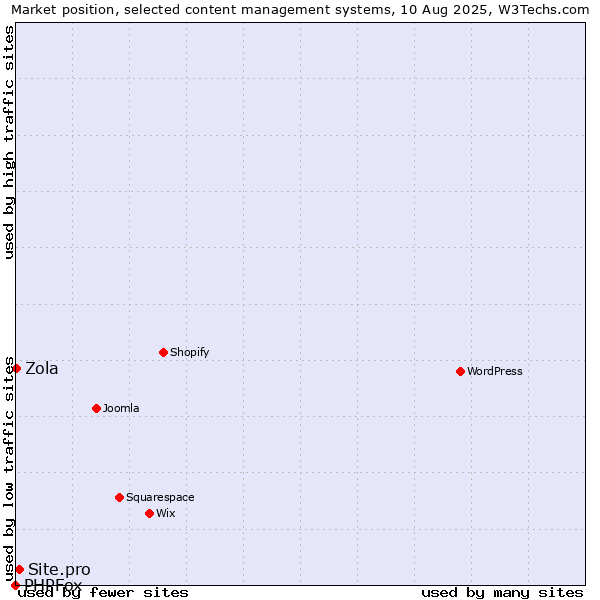 Market position of Site.pro vs. Zola vs. PHPFox