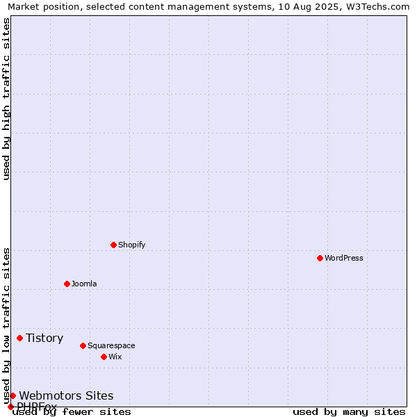 Market position of Tistory vs. Webmotors Sites vs. PHPFox