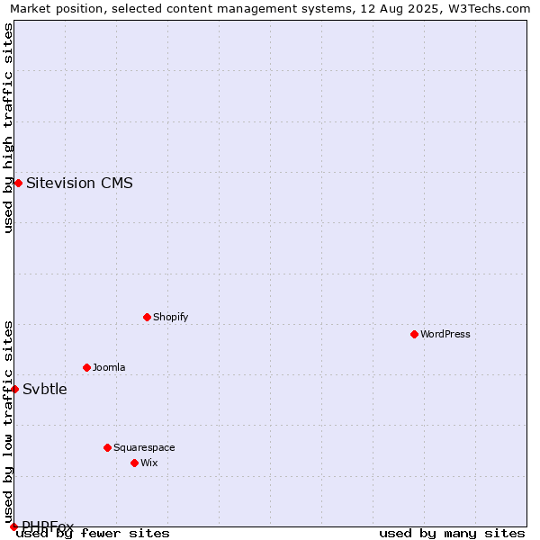 Market position of Sitevision CMS vs. Svbtle vs. PHPFox