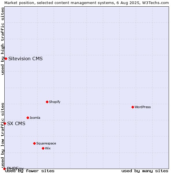 Market position of Sitevision CMS vs. SX CMS vs. PHPFox
