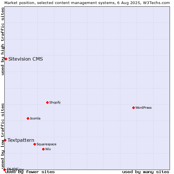 Market position of Sitevision CMS vs. Textpattern vs. PHPFox