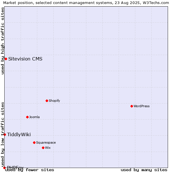 Market position of Sitevision CMS vs. TiddlyWiki vs. PHPFox