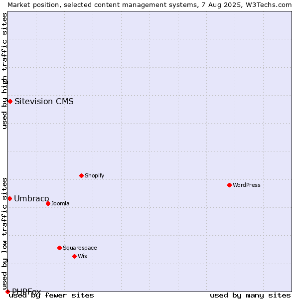 Market position of Sitevision CMS vs. Umbraco vs. PHPFox