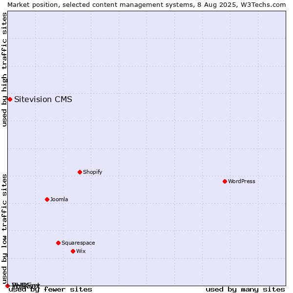 Market position of Sitevision CMS vs. PHPFox vs. Yo!Kart