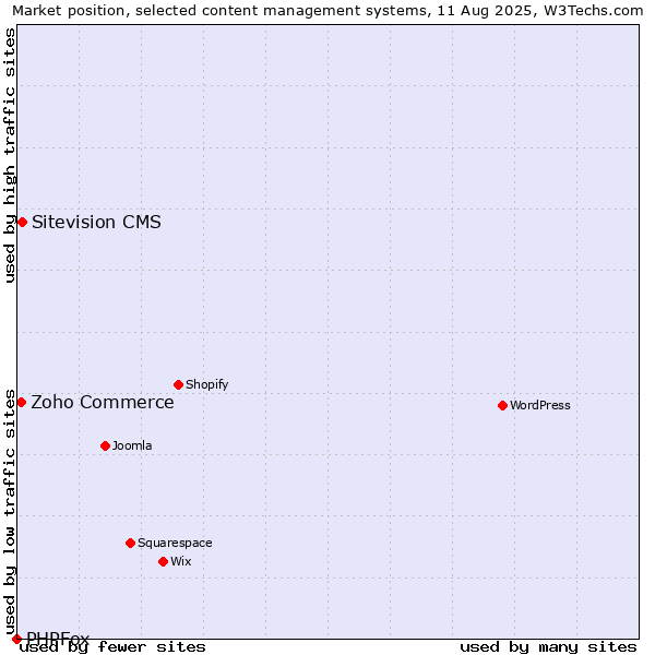 Market position of Sitevision CMS vs. Zoho Commerce vs. PHPFox