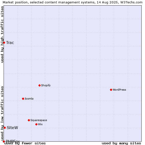 Market position of SiteW vs. Trac vs. PHPFox