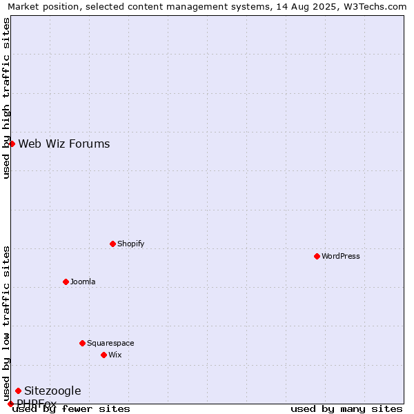 Market position of Sitezoogle vs. Web Wiz Forums vs. PHPFox