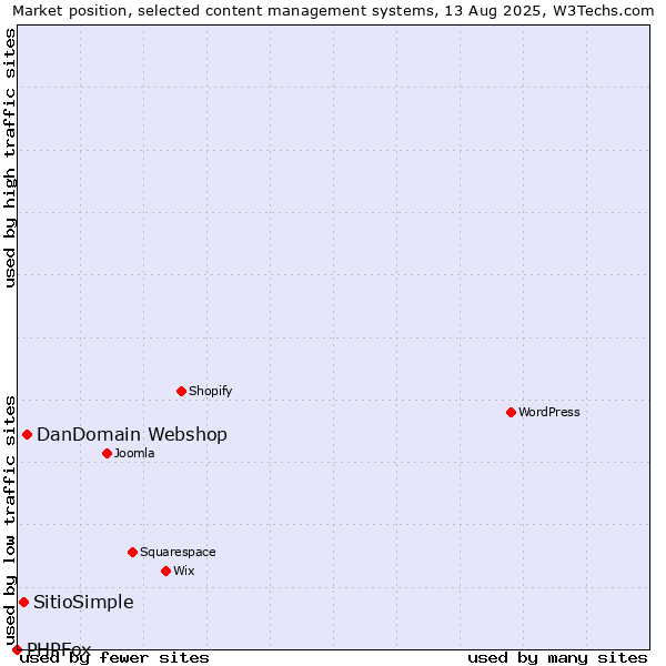Market position of DanDomain Webshop vs. SitioSimple vs. PHPFox