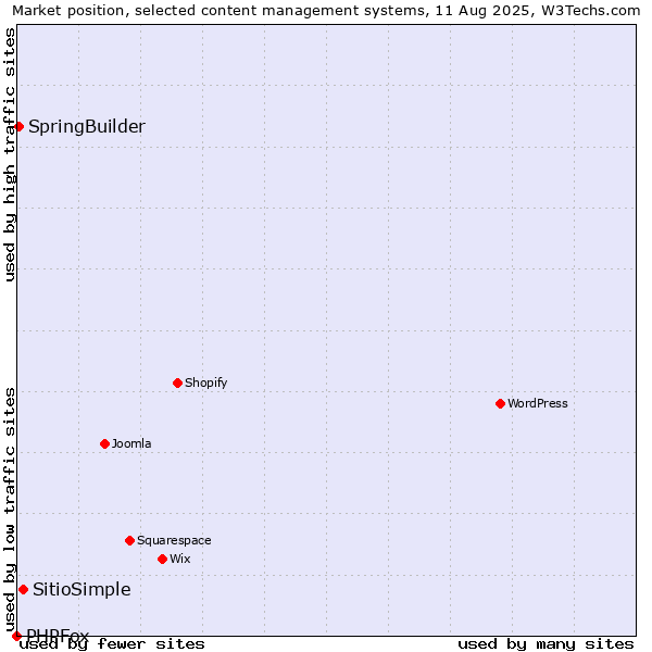 Market position of SitioSimple vs. SpringBuilder vs. PHPFox