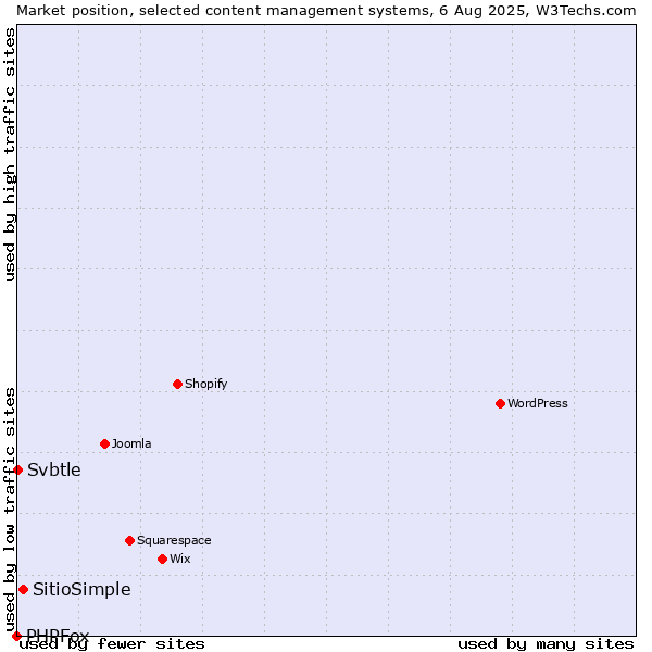 Market position of SitioSimple vs. Svbtle vs. PHPFox