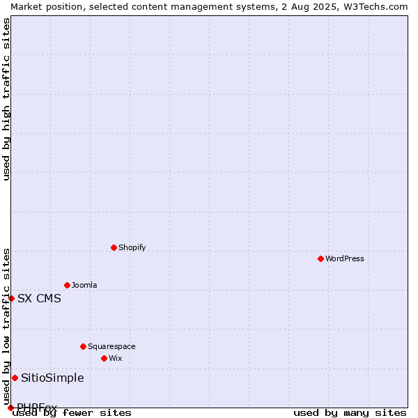 Market position of SitioSimple vs. SX CMS vs. PHPFox