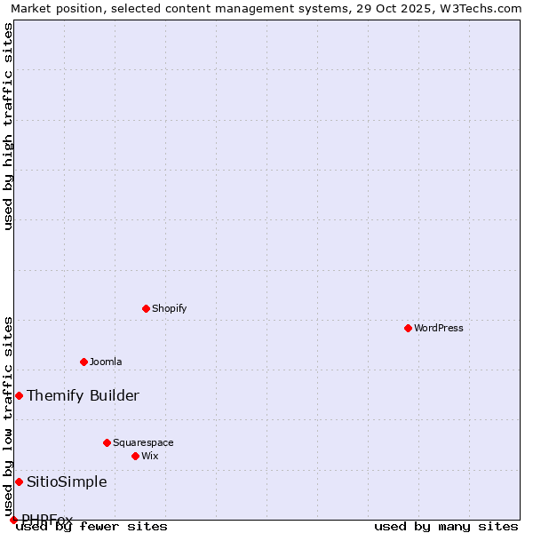 Market position of Themify Builder vs. SitioSimple vs. PHPFox