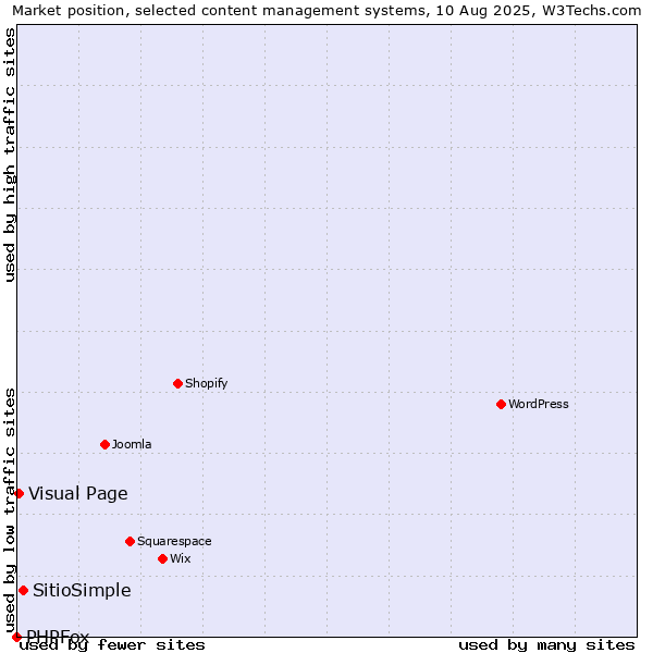 Market position of SitioSimple vs. Visual Page vs. PHPFox