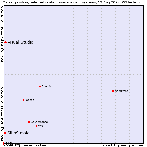 Market position of Visual Studio vs. SitioSimple vs. PHPFox